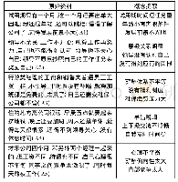 《表1 从访谈中提取概念的过程》