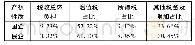 《表2 不同产权制造企业总体税负及各税种所占比例情况》