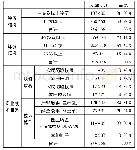 《表9 2016年山西省农村实用人才层次结构统计表》
