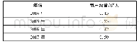 《表4 2014—2017年国内跨境网购用户规模数据统计表》
