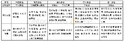 《表1 现代职业教育体系核心课程框架》