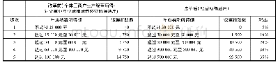 《表2 经营所得个人所得税税率变化表》