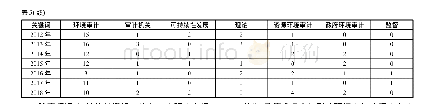 《表5 环境审计文献主要高频词变化统计表》