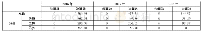 表2 某乙高职院校政府采购情况表