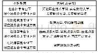 《表1 我国高校本科教育开设法务会计专业方向的情况》