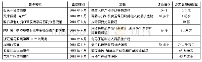 表1 近年发生的重大药品安全事件