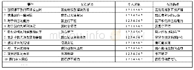 表2 心理测试部分问卷内容样表