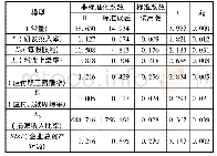 《表6 多元回归分析结果》