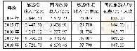 《表2 山西省2014—2018年旅游收入汇总表》