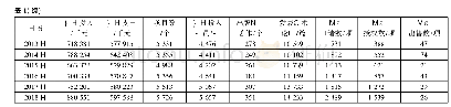 《表1 山西省高等院校2008—2018年科研经费使用情况》