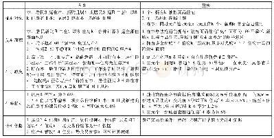 表3 上海和重庆房产税制度设计对比表