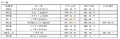 《表2 格力电器历年分红及配股情况》