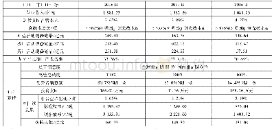 表3 2016—2018年度格力电器主要财务与非财务指标