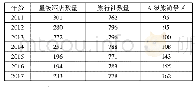 《表2 2011—2017年山西省旅游企业数量单位:个》