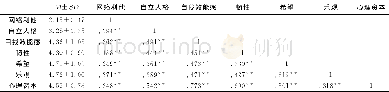 《表1 自立人格、心理资本与网络利他行为的相关矩阵》