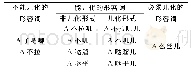 表1 孟村方言AXYZ式和ABC式形容词儿化情况表