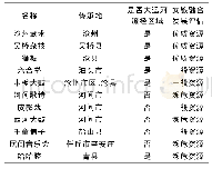 《表1 沧州地区国家级非物质文化遗产一览表》