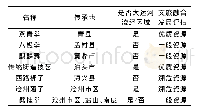 《表1 沧州地区国家级非物质文化遗产一览表》