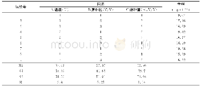 《表2 醋酸发酵L9(33）正交试验结果（黄酮）》