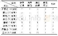 《表2 语音失范情况统计：京津冀协同发展背景下河北省域市级政府网站语言文字规范问题研究》