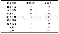 《表5 语法失范类型统计：京津冀协同发展背景下河北省域市级政府网站语言文字规范问题研究》