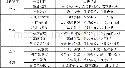 《表1 建筑企业人力资源管理效能评价指标集合》