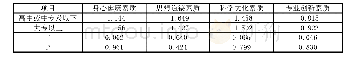 《附表3 母亲受教育程度对大学生综合素质的影响》