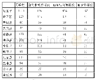 《表2 昭通市民族地区农村基础设施建设状况统计（单位：个）》