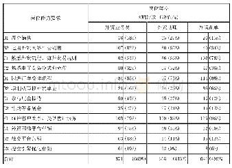 《附表2 各岗位商务维度岗位能力要求的频数及均值》