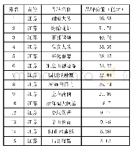 《表1 江苏省区域公用品牌价值排行榜》