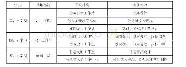 附表2“三站、两室、一坊”实习实训平台建设规划一览表