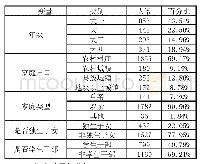 表1 有效被试分布情况（N=1959)