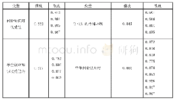 《附表1 信度和效度分析：地方应用型高校本科生创业认知度及其影响因素的调查分析》