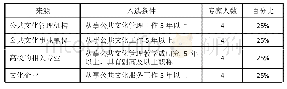 《表1 公共文化协同供给模型的预测专家构成》