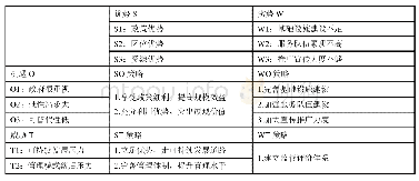 附表1 榆林爱国主义教育基地建设发展的SWOT分析