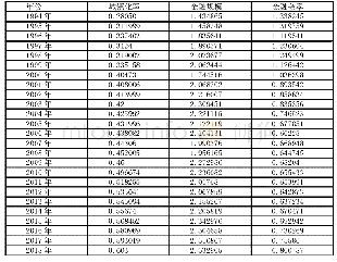 《附件1 研究数据———湖北省城镇化率及金融发展数据》