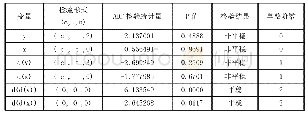 表1 平稳性检验结果：基于协整理论的甘肃省外商投资与金融业增加值关系的实证研究