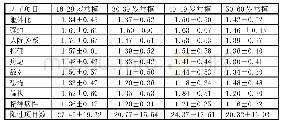 《表1 正常人各年龄组S C L-9 0因子分比较(M±S D)》