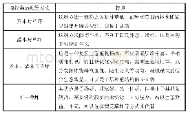 《表1 植物群落配置方式与特点》