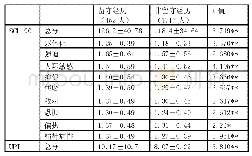 《表1 有无留守经历的大学生的SCL-90和UPI的差异性分析》