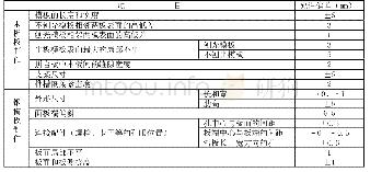 《附表2 模板和支架制作质量标准表》