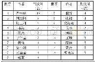 《表1 刊文量和作者排序表》