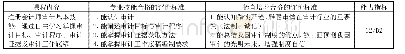 《附表3 LO1能通过自主学习的方式掌握注册会计师审计基本技能》