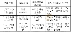 表1 我国“商品化权”实践案例