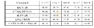 附表1 2013-2017四年间农村贫困地区基础设施条件改善情况（%）