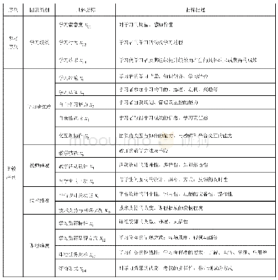 《附表1 在线学习基本数据系列》