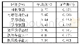《表2 高职院校学生学习环境与资源满意度表》