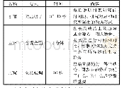 表1 答题技巧参照表：全国高职院校口语技能大赛题型分析及备赛策略研究