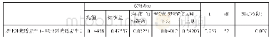 附表4 成对样本检验4：新冠疫情影响下高职旅游管理专业毕业生转行职业适应性研究——以佛山职业技术学院为例