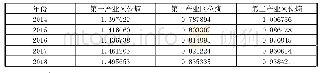 《表7 淮安2014—2018年的三大产业区位熵》